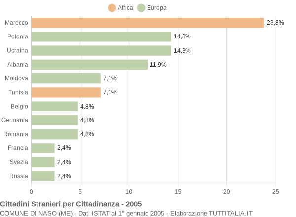 Grafico cittadinanza stranieri - Naso 2005