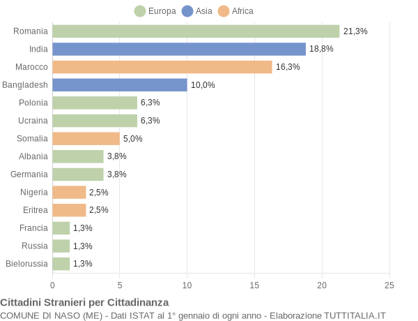 Grafico cittadinanza stranieri - Naso 2013