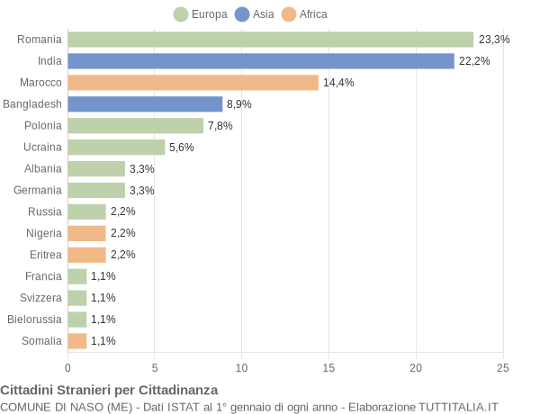 Grafico cittadinanza stranieri - Naso 2014