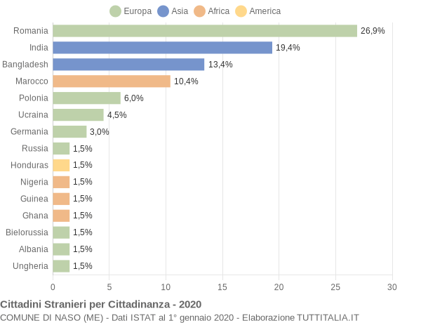 Grafico cittadinanza stranieri - Naso 2020