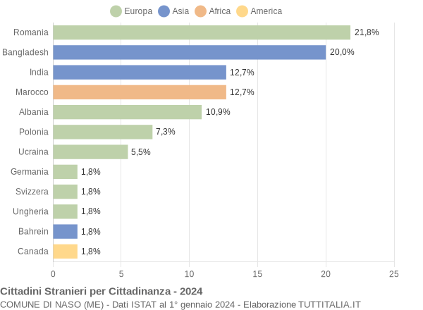 Grafico cittadinanza stranieri - Naso 2024