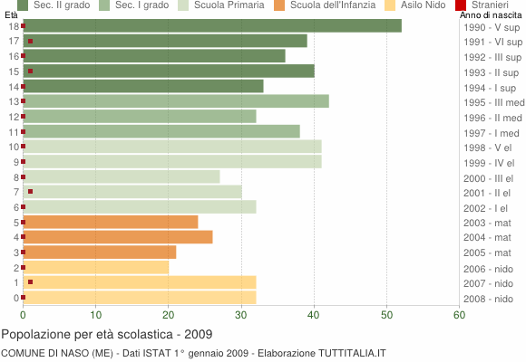 Grafico Popolazione in età scolastica - Naso 2009