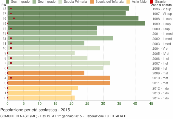 Grafico Popolazione in età scolastica - Naso 2015