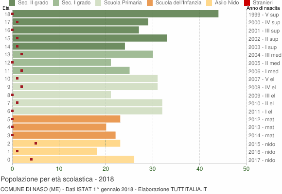 Grafico Popolazione in età scolastica - Naso 2018