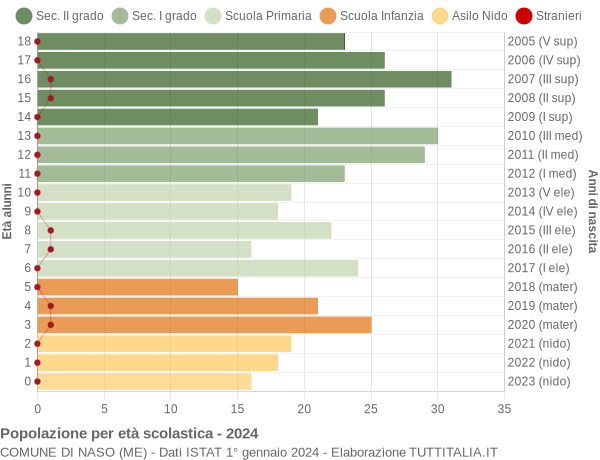 Grafico Popolazione in età scolastica - Naso 2024