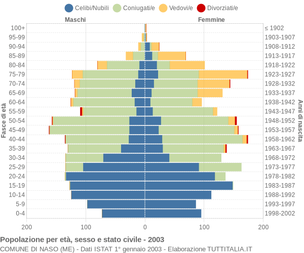 Grafico Popolazione per età, sesso e stato civile Comune di Naso (ME)