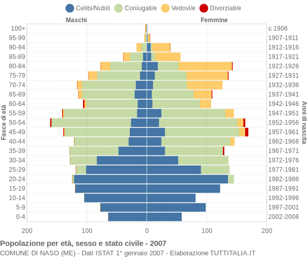 Grafico Popolazione per età, sesso e stato civile Comune di Naso (ME)