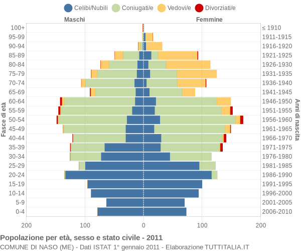 Grafico Popolazione per età, sesso e stato civile Comune di Naso (ME)