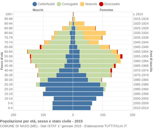 Grafico Popolazione per età, sesso e stato civile Comune di Naso (ME)