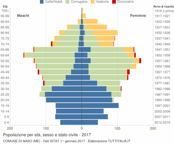 Grafico Popolazione per età, sesso e stato civile Comune di Naso (ME)