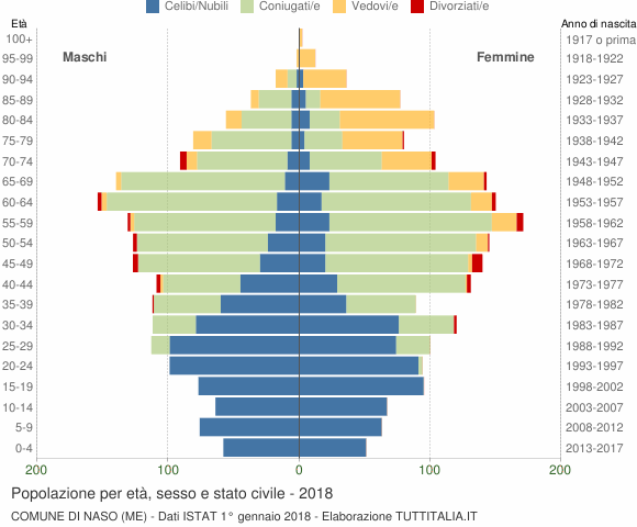 Grafico Popolazione per età, sesso e stato civile Comune di Naso (ME)