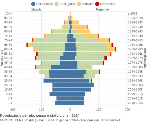 Grafico Popolazione per età, sesso e stato civile Comune di Naso (ME)