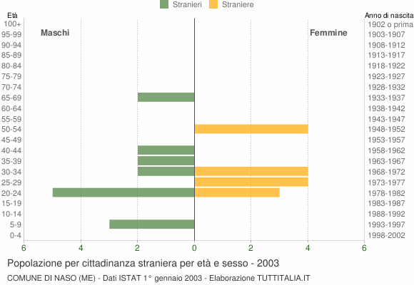 Grafico cittadini stranieri - Naso 2003