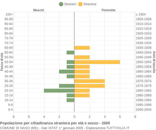 Grafico cittadini stranieri - Naso 2005