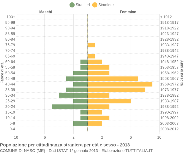 Grafico cittadini stranieri - Naso 2013