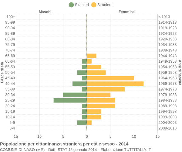 Grafico cittadini stranieri - Naso 2014