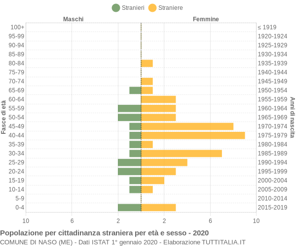 Grafico cittadini stranieri - Naso 2020