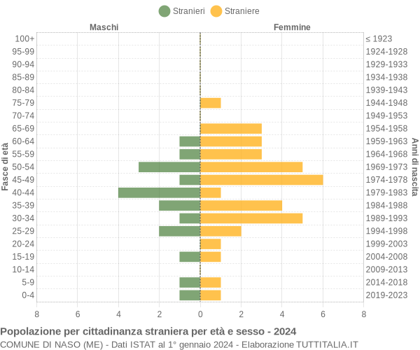 Grafico cittadini stranieri - Naso 2024