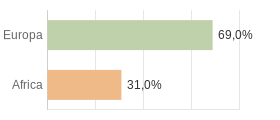 Cittadini stranieri per Continenti Comune di Naso (ME)