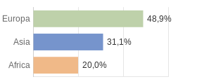 Cittadini stranieri per Continenti Comune di Naso (ME)