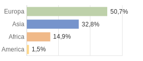 Cittadini stranieri per Continenti Comune di Naso (ME)