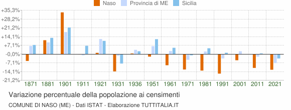 Grafico variazione percentuale della popolazione Comune di Naso (ME)