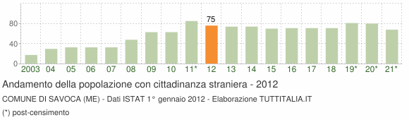 Grafico andamento popolazione stranieri Comune di Savoca (ME)