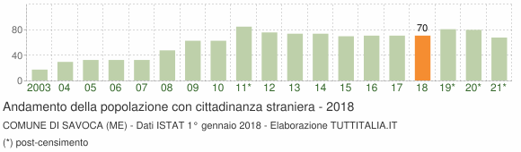 Grafico andamento popolazione stranieri Comune di Savoca (ME)