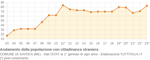 Andamento popolazione stranieri Comune di Savoca (ME)