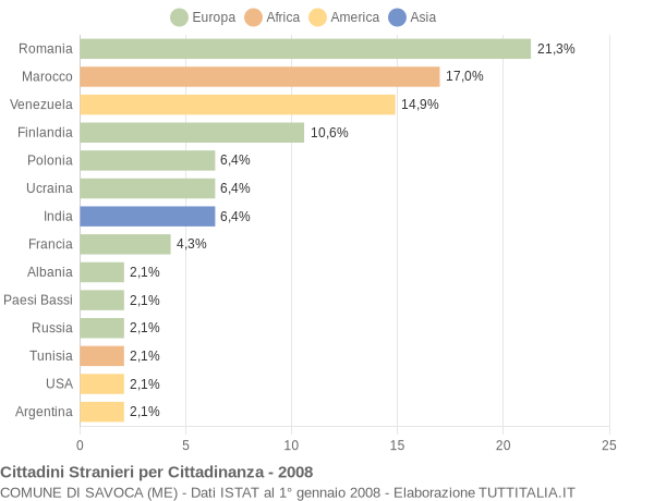 Grafico cittadinanza stranieri - Savoca 2008