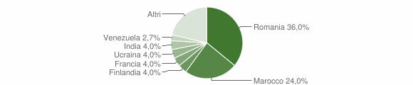 Grafico cittadinanza stranieri - Savoca 2012