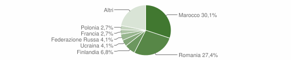 Grafico cittadinanza stranieri - Savoca 2013