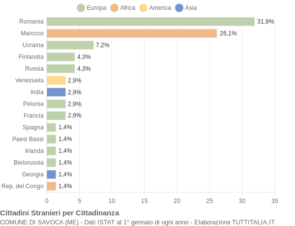 Grafico cittadinanza stranieri - Savoca 2015