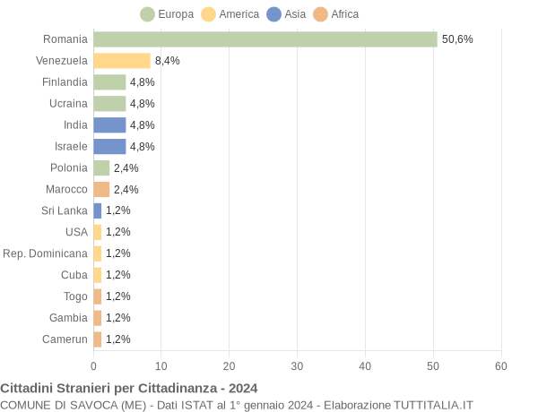 Grafico cittadinanza stranieri - Savoca 2024