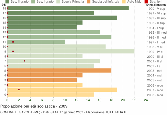 Grafico Popolazione in età scolastica - Savoca 2009
