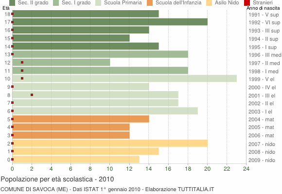 Grafico Popolazione in età scolastica - Savoca 2010