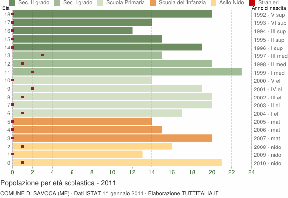 Grafico Popolazione in età scolastica - Savoca 2011