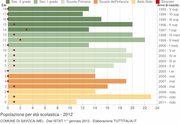 Grafico Popolazione in età scolastica - Savoca 2012