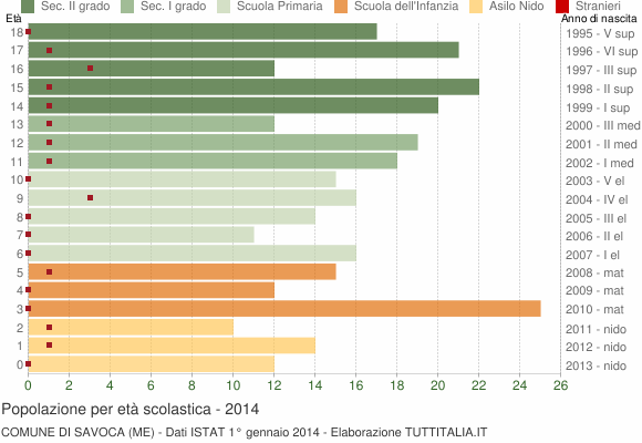 Grafico Popolazione in età scolastica - Savoca 2014