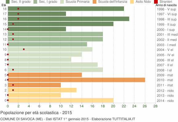 Grafico Popolazione in età scolastica - Savoca 2015