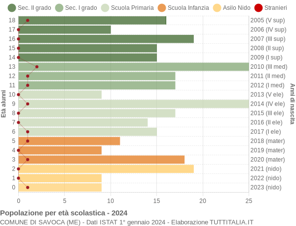 Grafico Popolazione in età scolastica - Savoca 2024