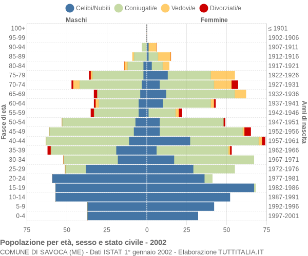 Grafico Popolazione per età, sesso e stato civile Comune di Savoca (ME)