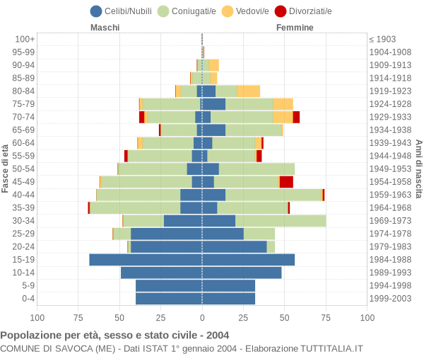 Grafico Popolazione per età, sesso e stato civile Comune di Savoca (ME)