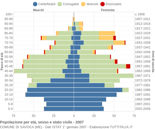 Grafico Popolazione per età, sesso e stato civile Comune di Savoca (ME)