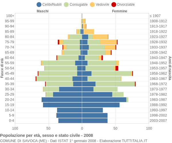 Grafico Popolazione per età, sesso e stato civile Comune di Savoca (ME)