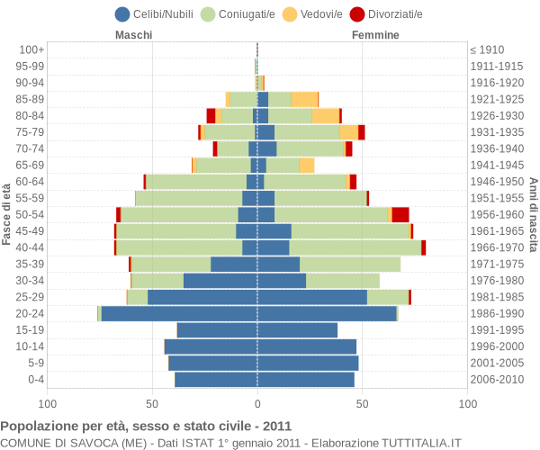 Grafico Popolazione per età, sesso e stato civile Comune di Savoca (ME)