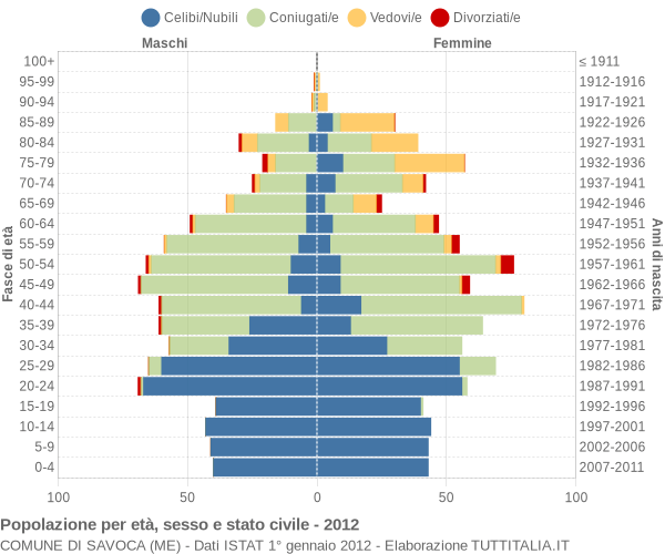Grafico Popolazione per età, sesso e stato civile Comune di Savoca (ME)