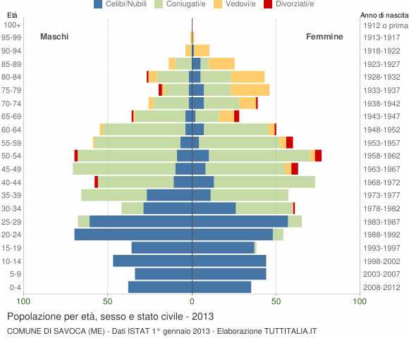 Grafico Popolazione per età, sesso e stato civile Comune di Savoca (ME)