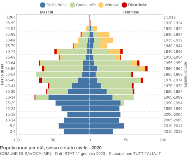 Grafico Popolazione per età, sesso e stato civile Comune di Savoca (ME)