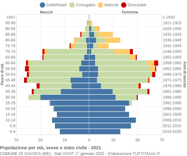 Grafico Popolazione per età, sesso e stato civile Comune di Savoca (ME)